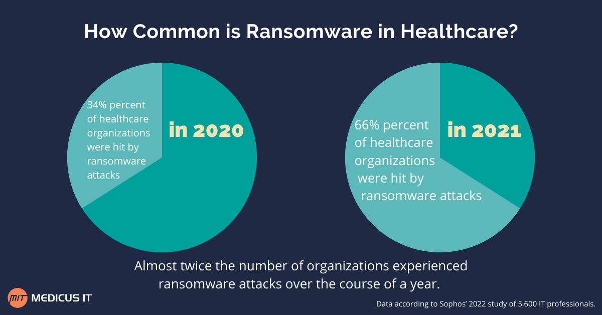 State Of Healthcare Ransomware In 2022: Key Takeaways